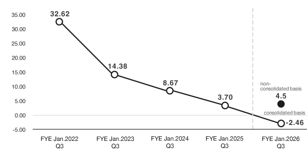 1株当り四半期純利益
