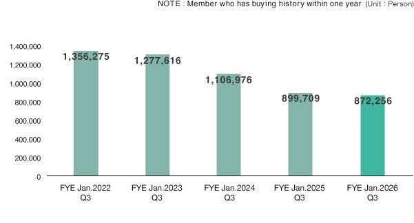 アクティブ会員数