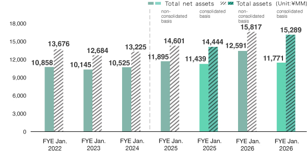 純資産額/総資産額