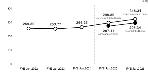 1株当り純資産額