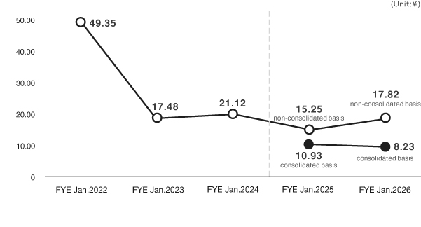 1株当り当期純利益