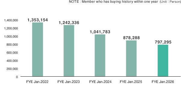 アクティブ会員数